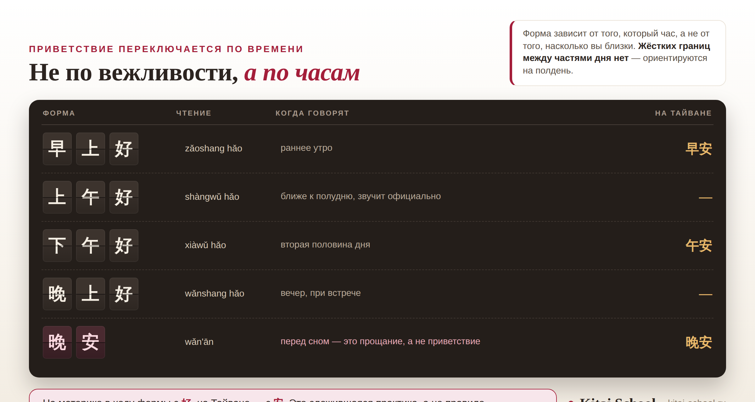 Вокзальное табло с формами приветствия по времени суток: 早上好 раннее утро, 上午好 ближе к полудню, 下午好 вторая половина дня, 晚上好 вечер и отдельной строкой 晚安 — прощание перед сном; справа колонка тайваньских форм 早安, 午安, 晚安