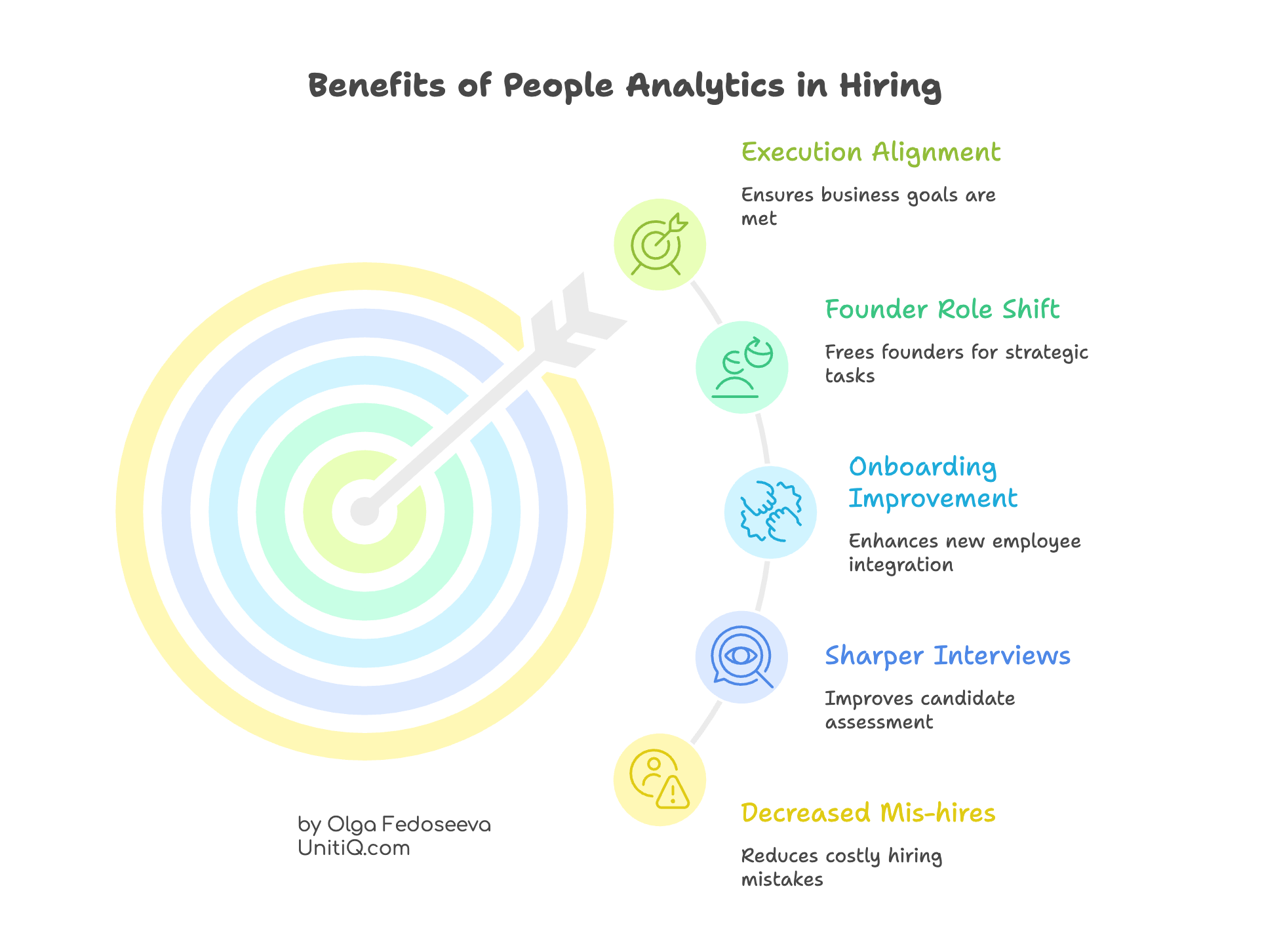 Infographic showing benefits of people analytics in startup hiring, linking execution alignment, founder role shift, onboarding improvement, sharper interviews, and reduced mis-hires.