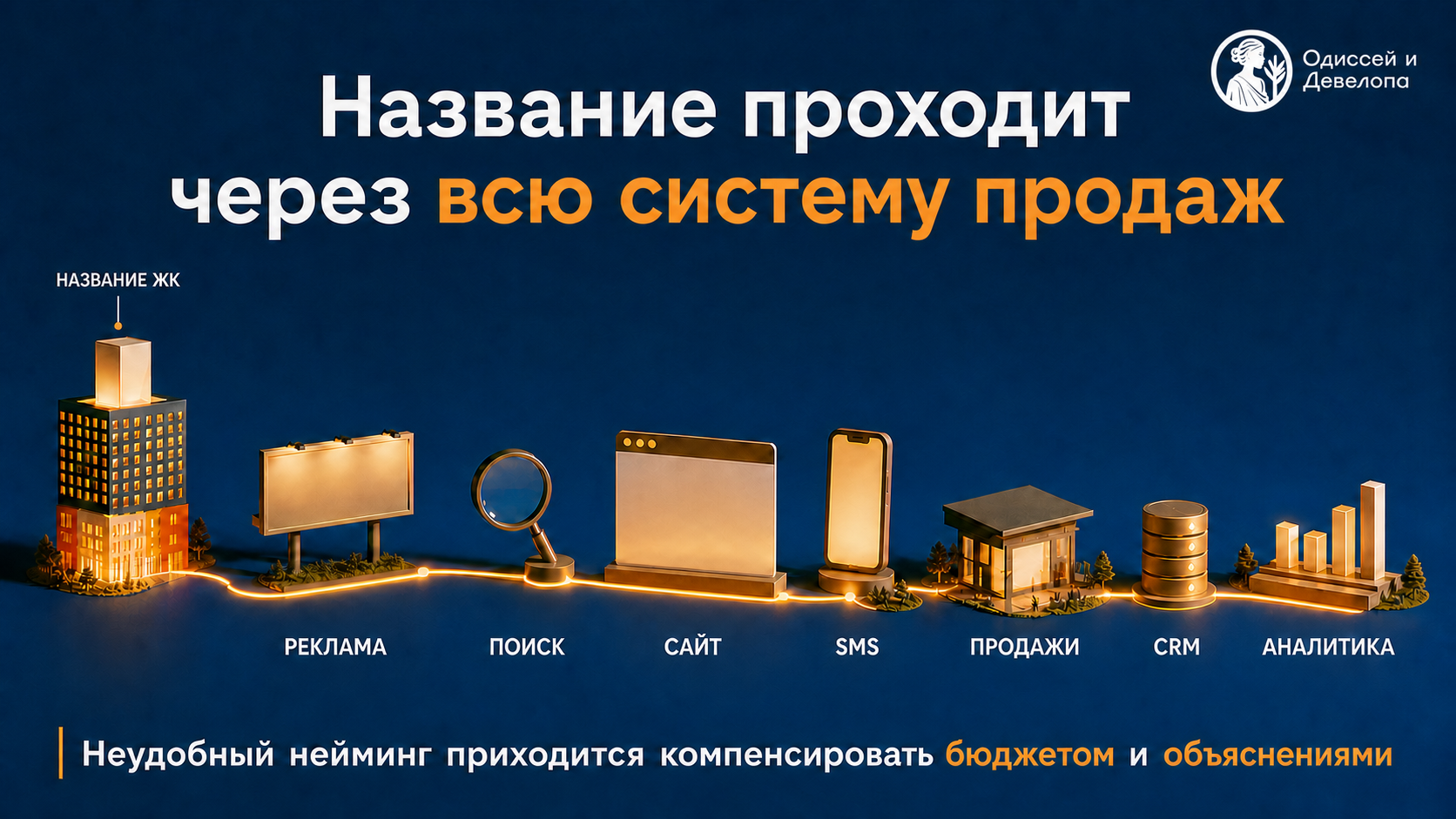 Как название жилого комплекса проходит через рекламу, поиск, сайт, продажи, CRM и аналитику