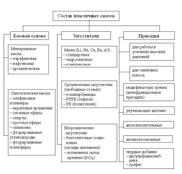 Презентация на тему пластичные смазки