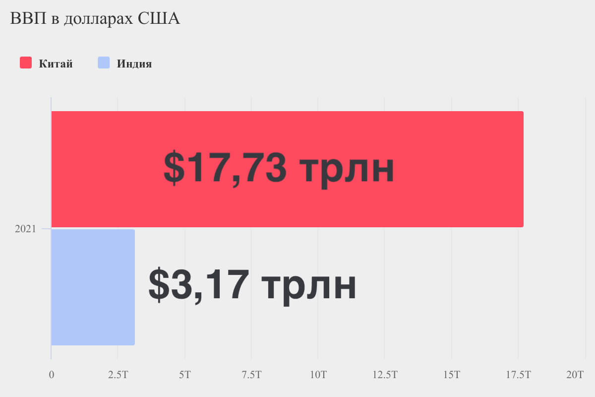 ВВП Китая и Индии в 2021 году