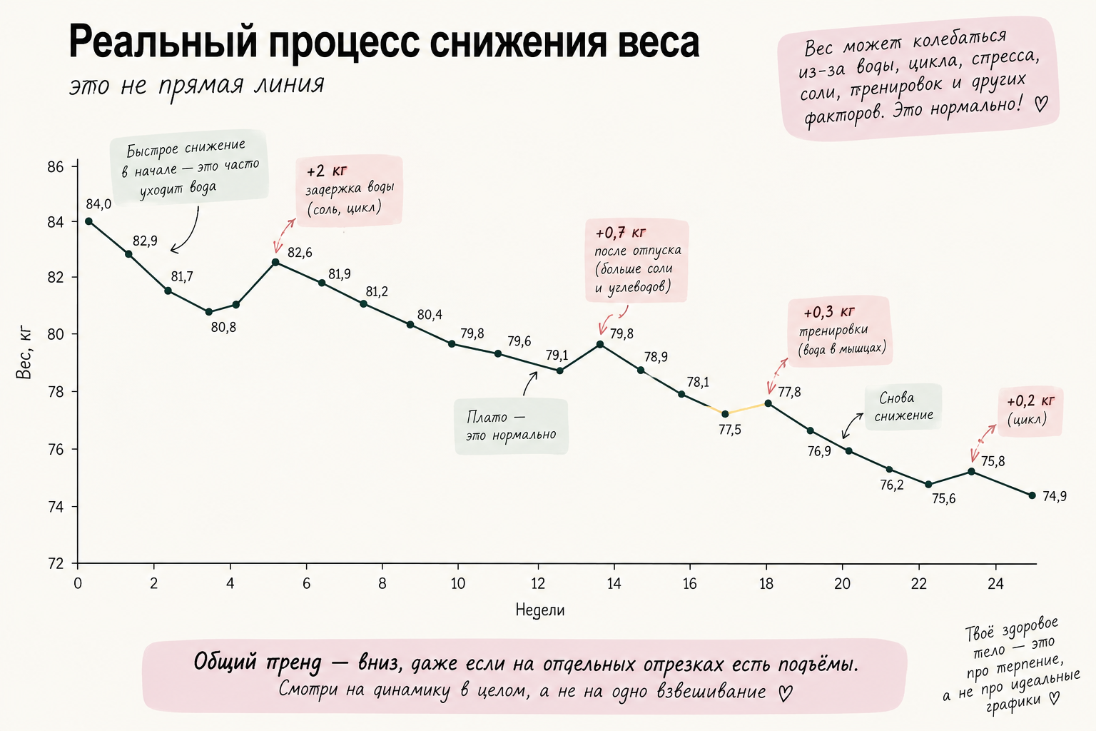Сравнение изменений фигуры за несколько недель