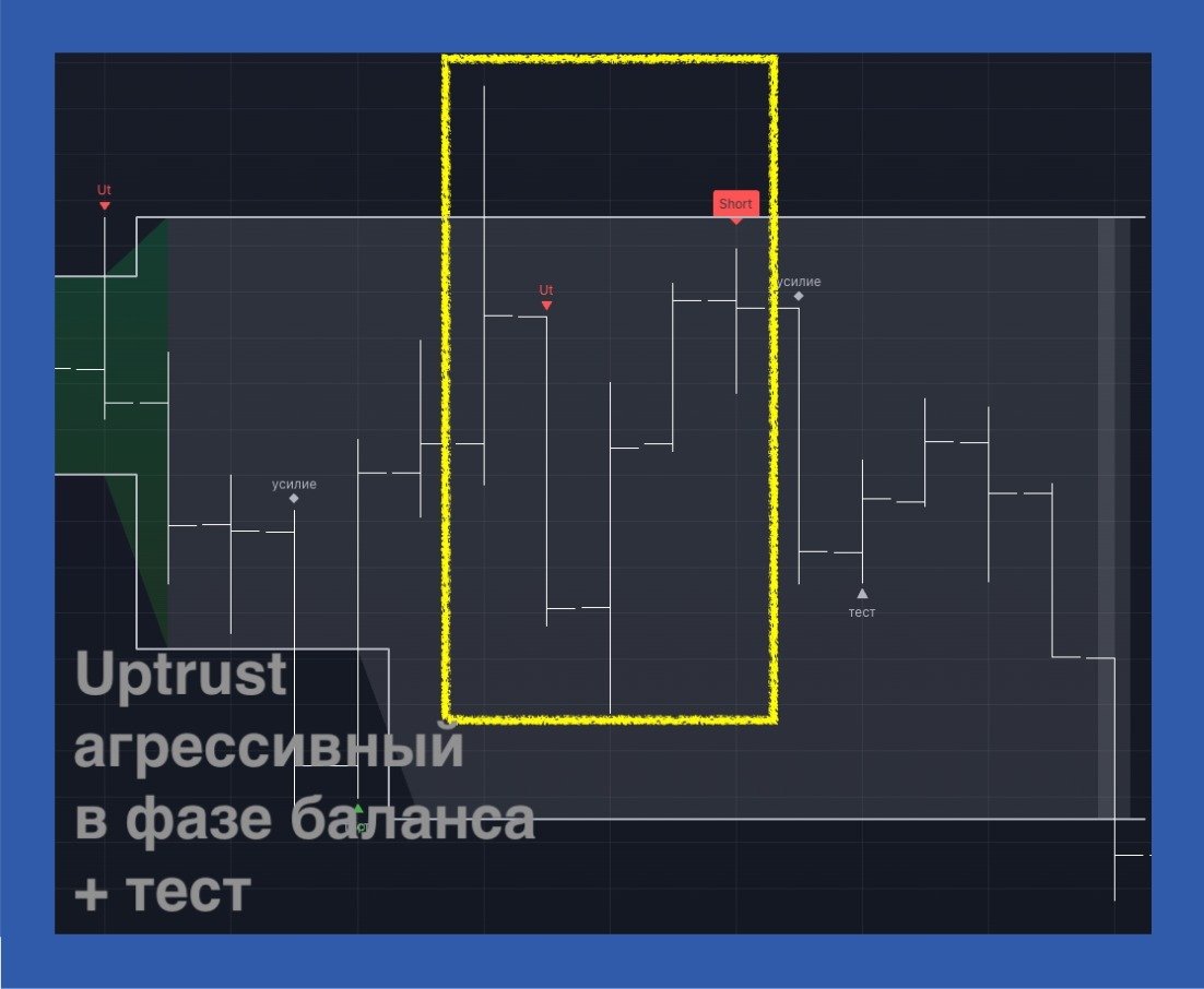 Сетап: Агрессивный Uptrust в фазе баланса + тест