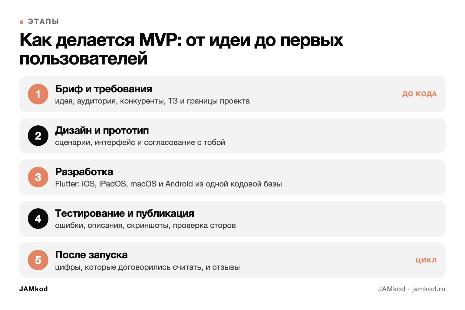 Схема из пяти этапов разработки MVP