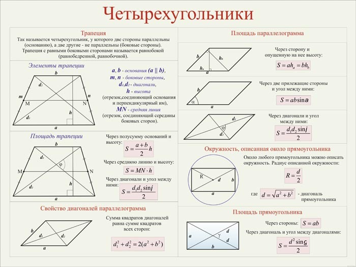 Площадь ромба площадь трапеции формулы