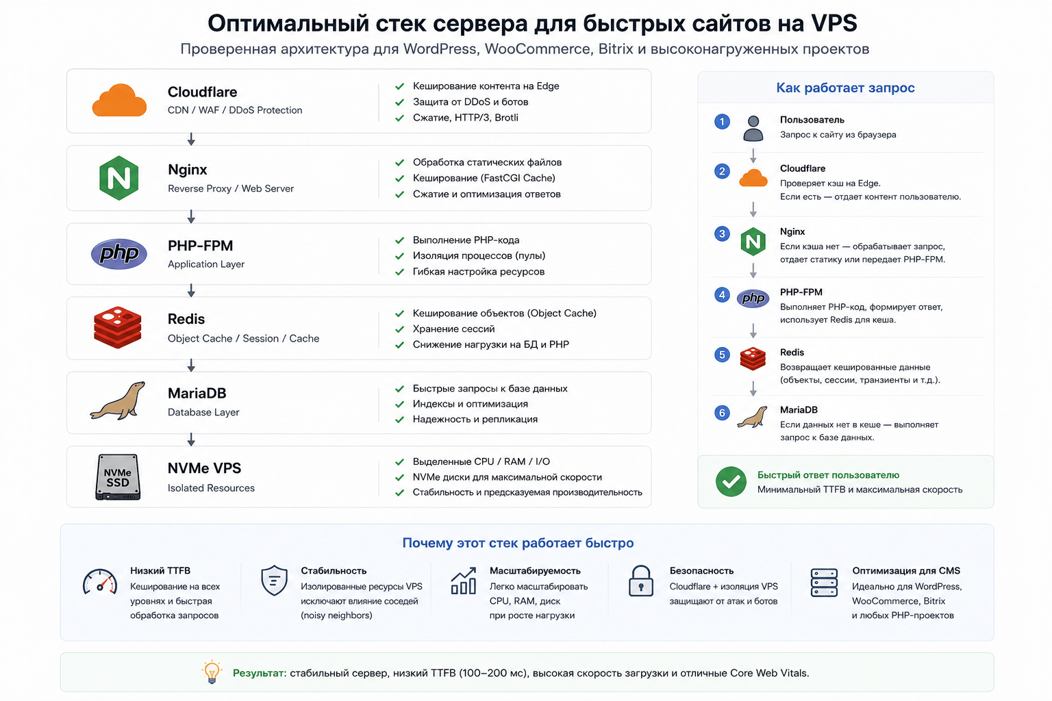 Оптимальный VPS stack для WordPress, WooCommerce и Bitrix: Cloudflare, Nginx, PHP-FPM, Redis, MariaDB и NVMe VPS для низкого TTFB и стабильных Core Web Vitals