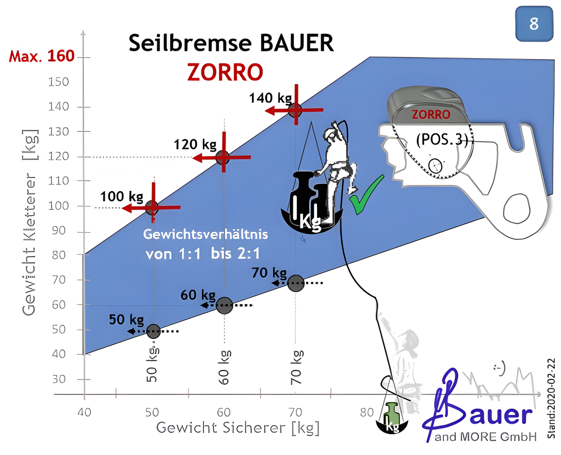 Bauer Zorro weight range