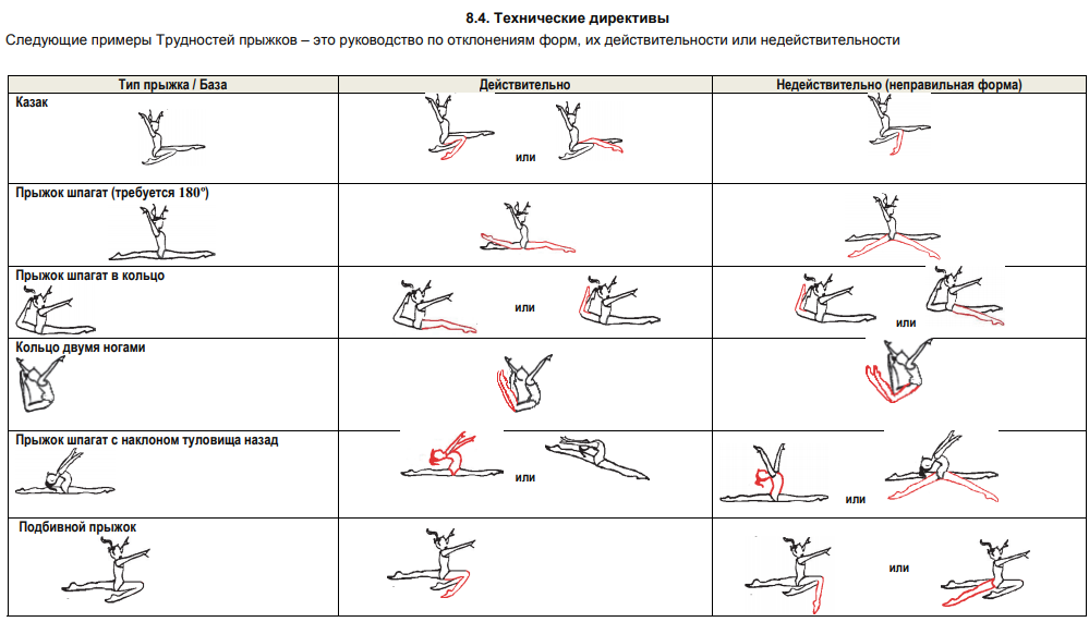 Гимнастика олень. Нормативы ОФП по художественной гимнастике. Таблица прыжков в художественной гимнастике. Элементы художественной гимнастики названия. Нормативы в художественной гимнастике.