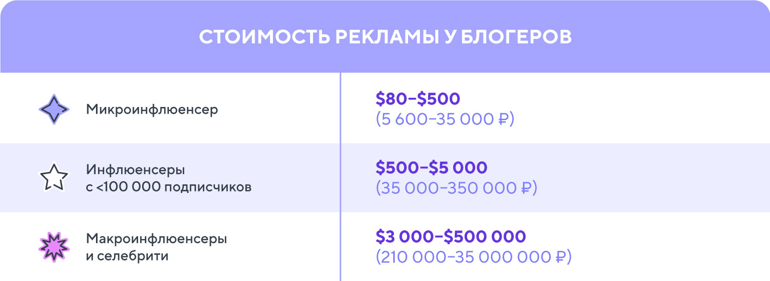 Маркетинг влияния: как бизнесу работать с инфлюенсерами