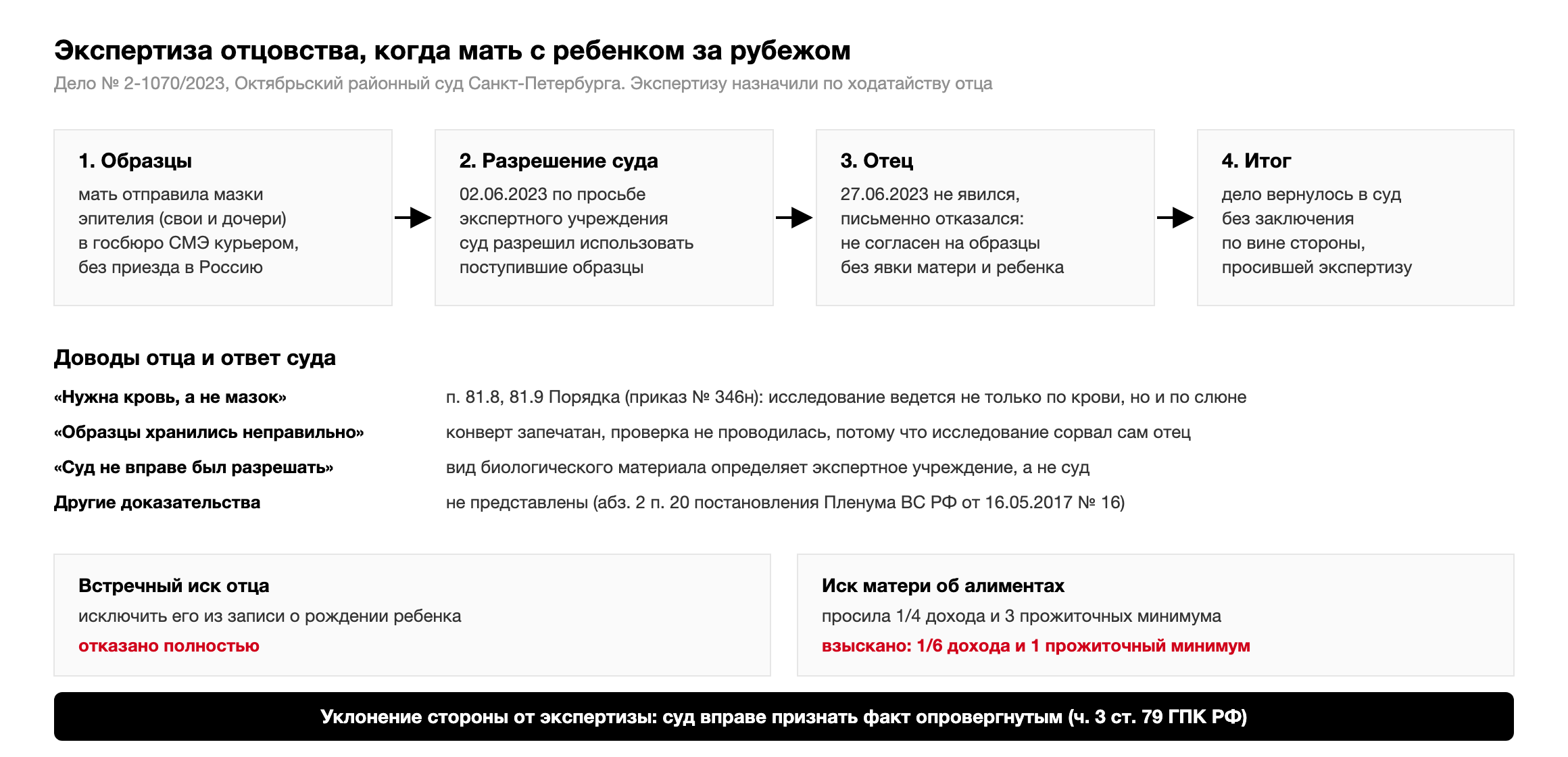 Как прошла экспертиза по делу № 2-1070/2023: образцы матери и ребенка отправлены курьером из-за рубежа, 02.06.2023 суд разрешил их использовать, 27.06.2023 отец не явился и отказался от участия, по ч. 3 ст. 79 ГПК РФ его довод признан неподтвержденным, во встречном иске отказано