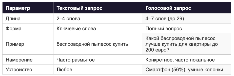 Сравнительная таблица: текстовый vs голосовой поиск — длина запроса, форма, намерение и устройство
