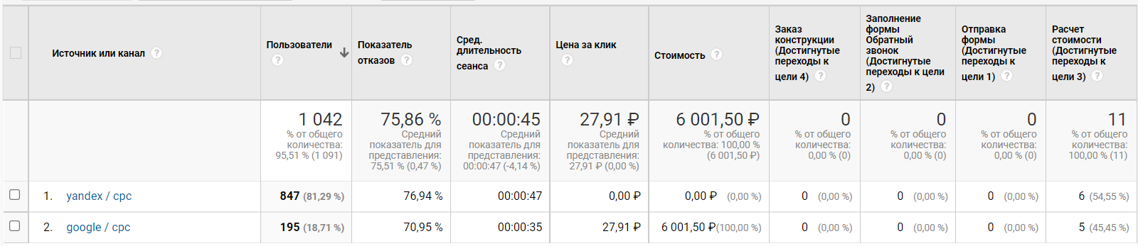 Простой кейс контекстной рекламы в тематике строительства