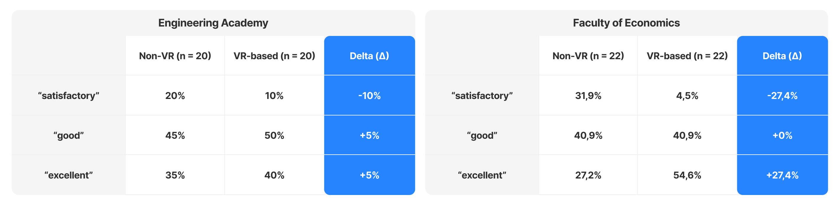 Academic performance comparison: Engineering Academy and Faculty of Economics (RUDN University)