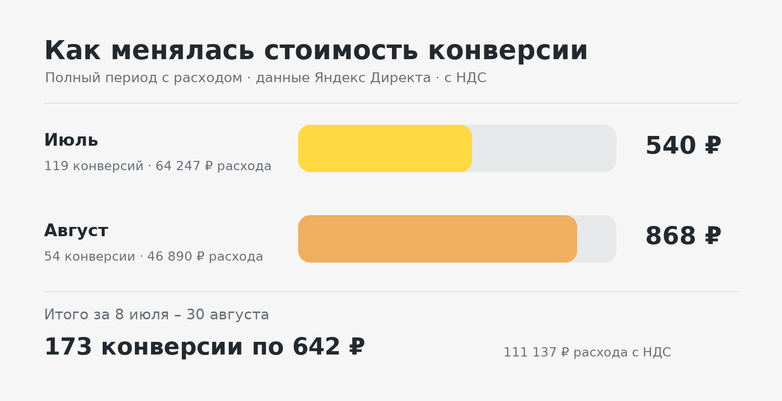 Как менялась стоимость конверсии по месяцам
