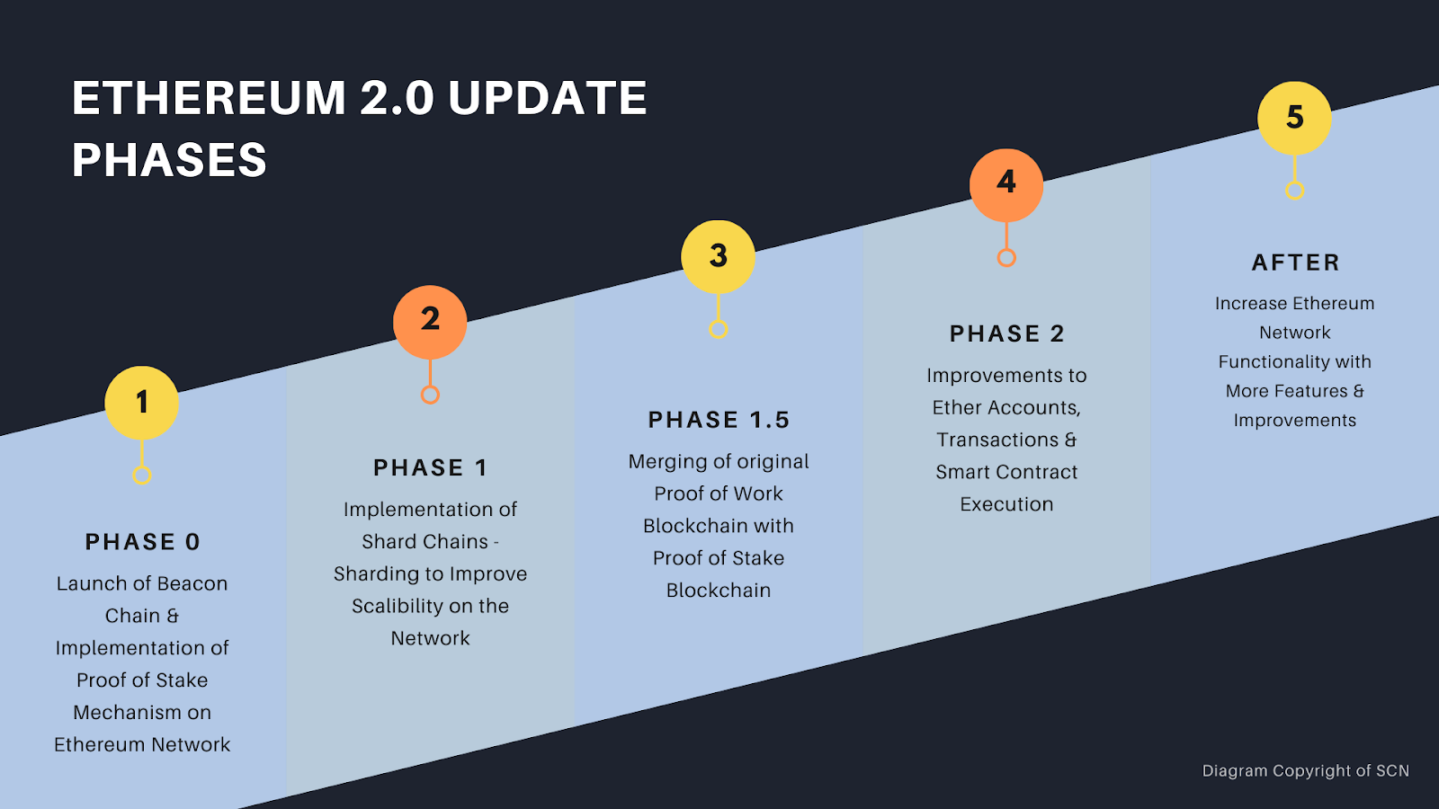 Network update. Эфириум 2.0. Эфириум Proof of stake. Ethereum Roadmap. Ethereum Beacon Chain.