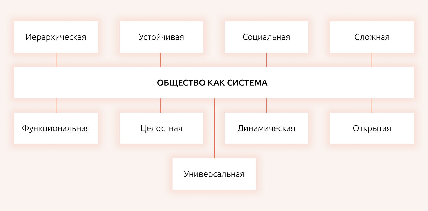 Основные сферы жизни общества • Обществознание, Общество и человек • Фоксфорд Учебник