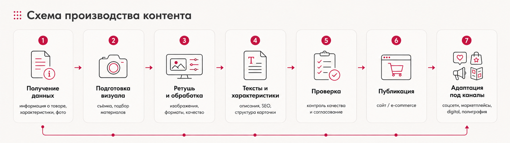 Схема производства контента