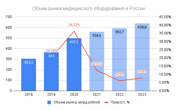 Рынок медицинского оборудования