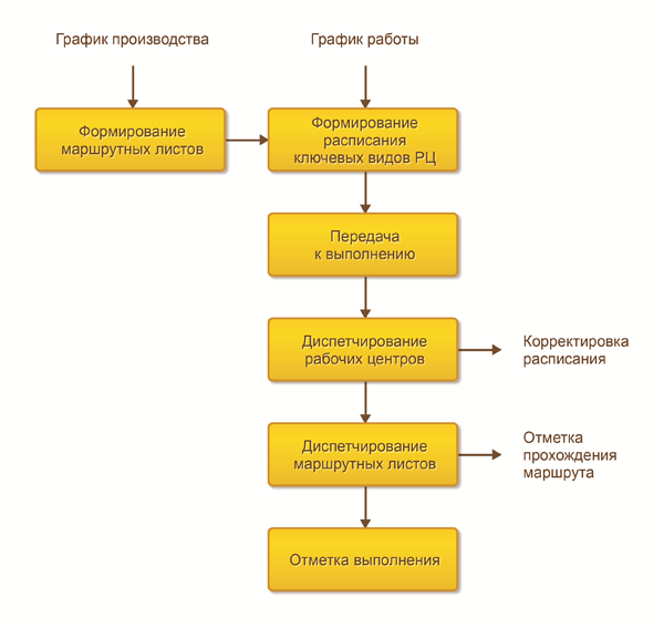 Маршрутная карта в 1с erp