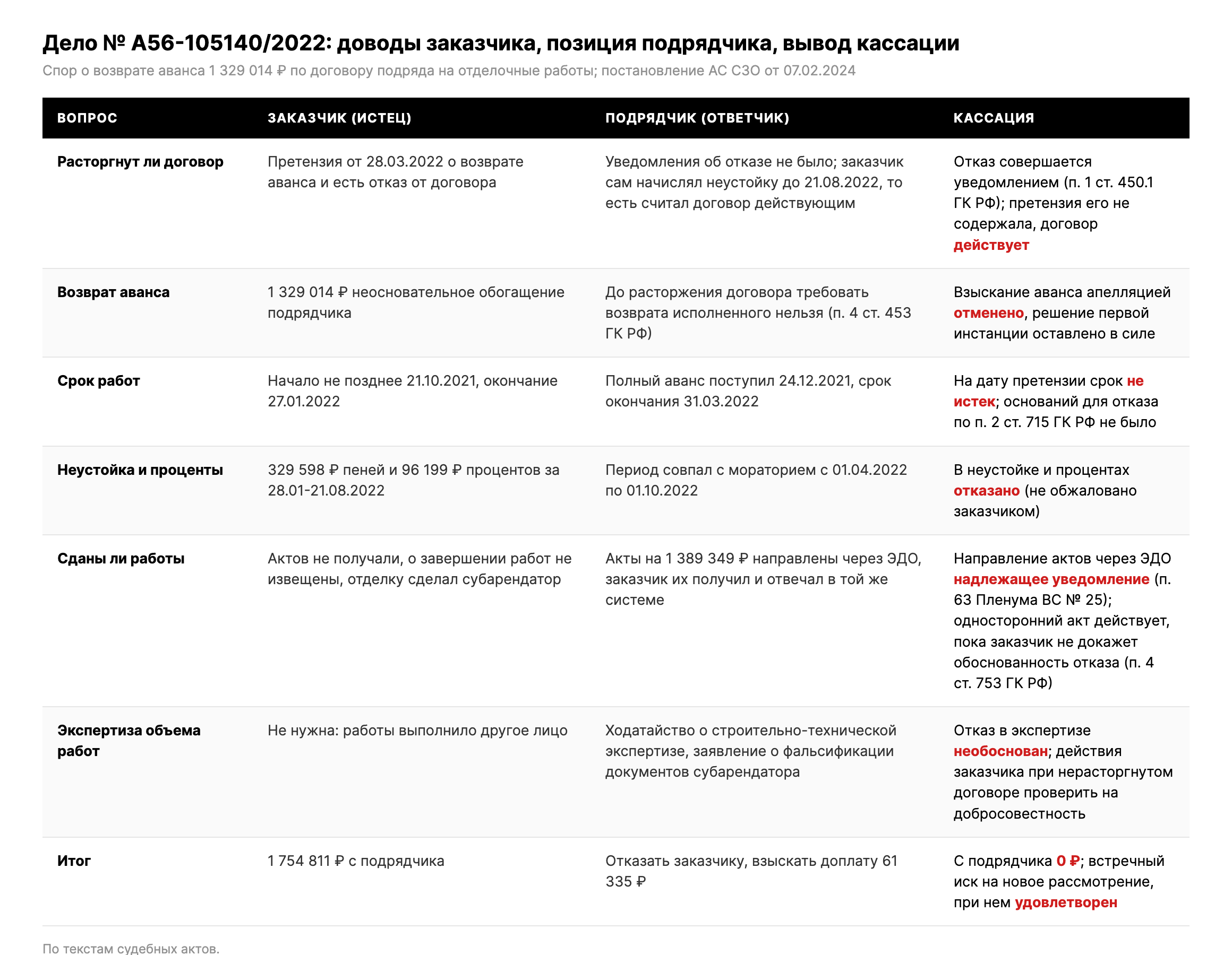 Таблица: доводы заказчика, позиция подрядчика и выводы трех инстанций по делу № А56-105140/2022