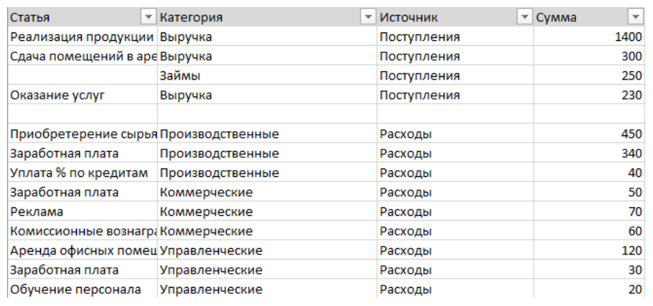 Категории ст