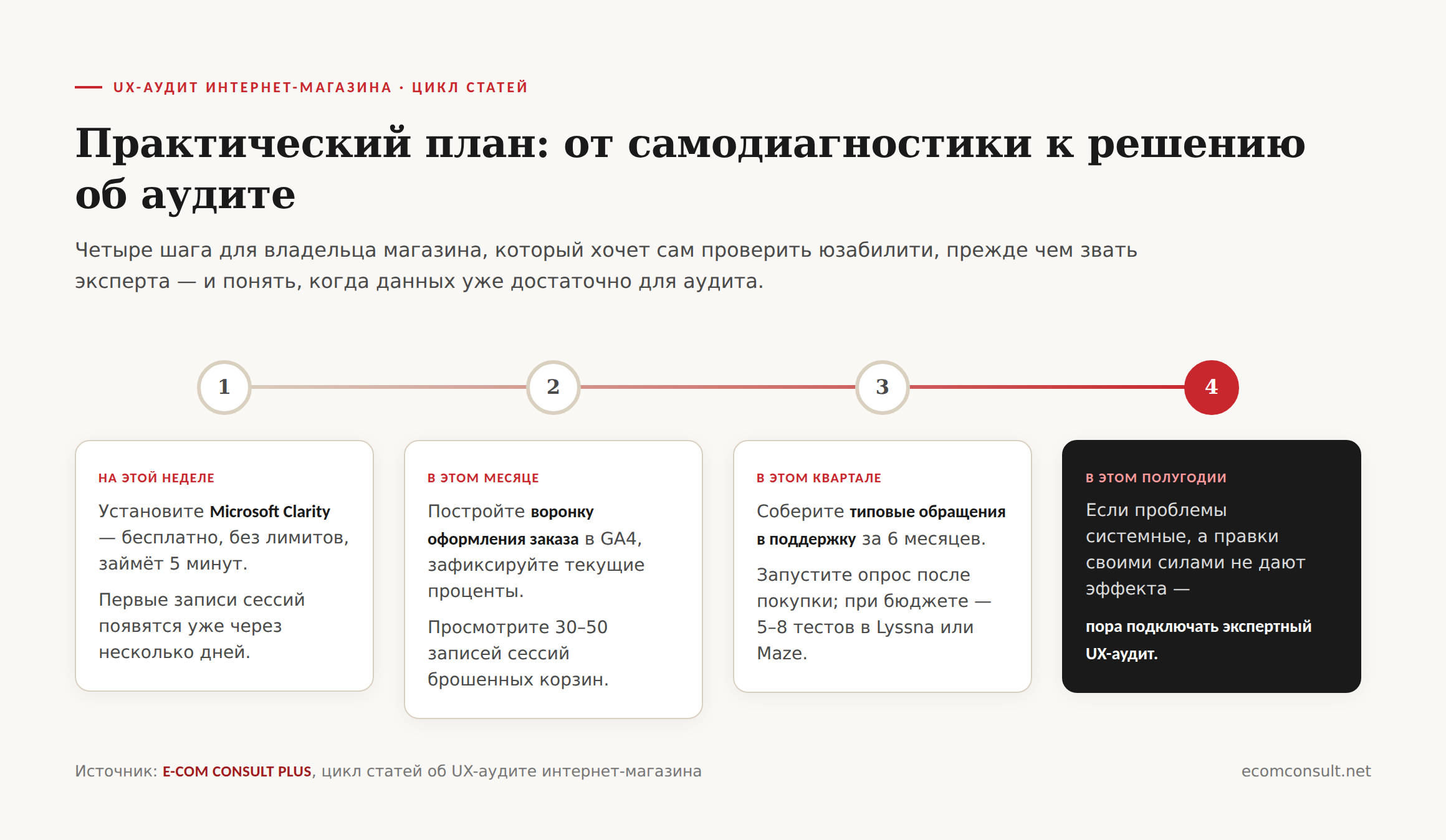 Дорожная карта самостоятельной UX-диагностики интернет-магазина на неделю, месяц, квартал и полугодие — от установки Microsoft Clarity до решения о UX-аудите