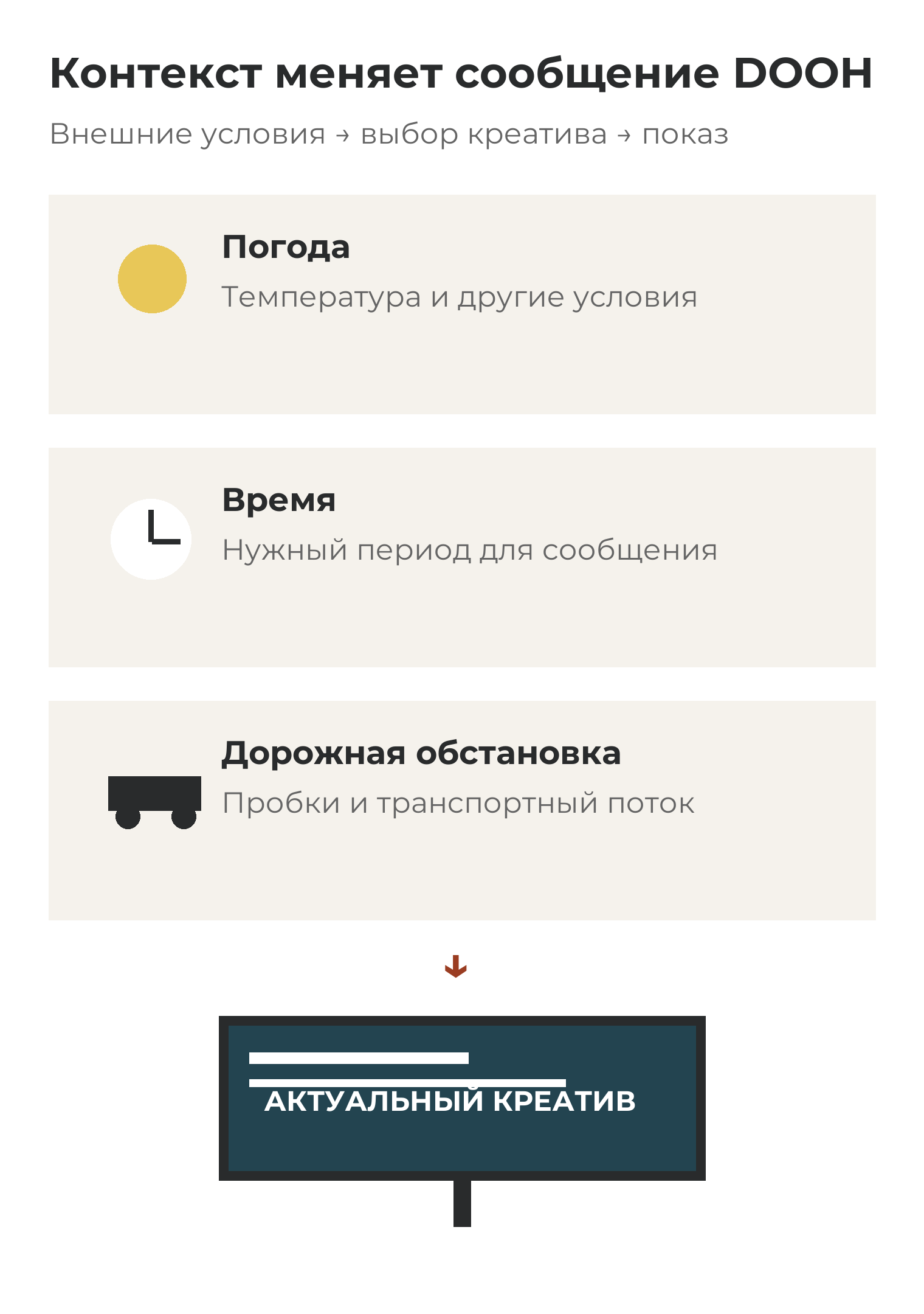 Контекстные условия DOOH: погода, время и дорожная обстановка используются при выборе актуального рекламного креатива для цифрового экрана.