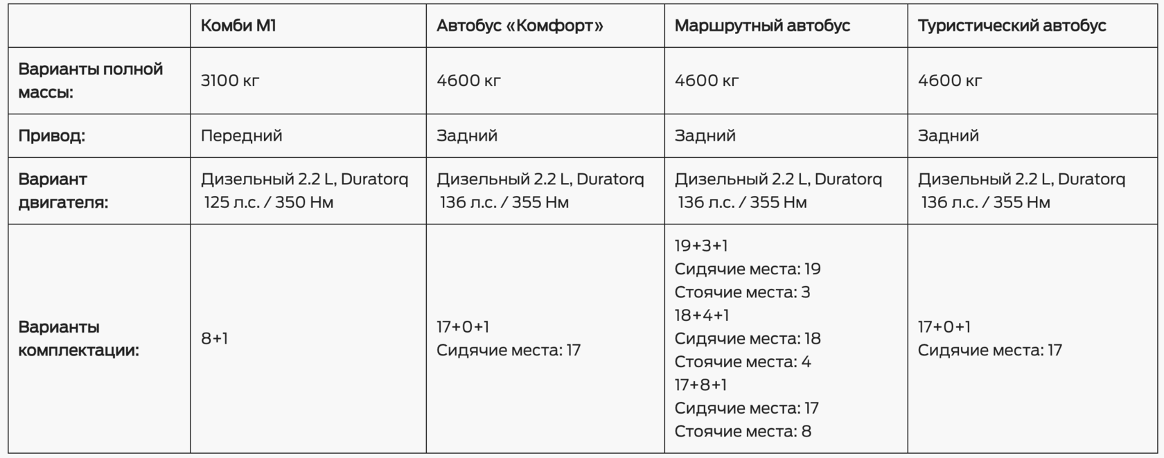 Ford Transit Автобус - купить в Твери у официального дилера FORD – Форд  Транзит автобус - технические характеристики, грузоподъемность, размеры,  цены, фото - Транзит Центр Тверь