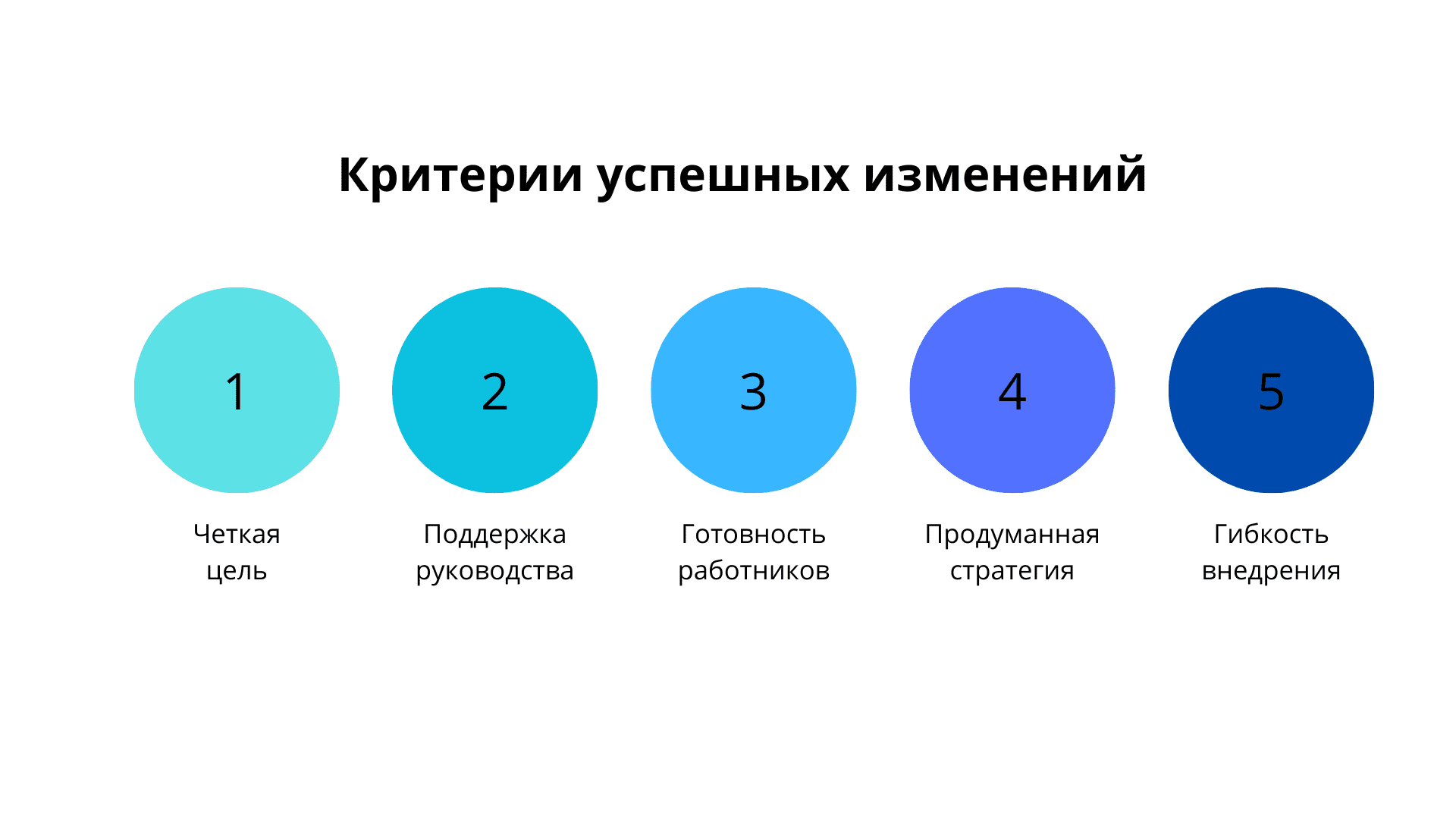 Как понять, будут ли изменения успешными - схема