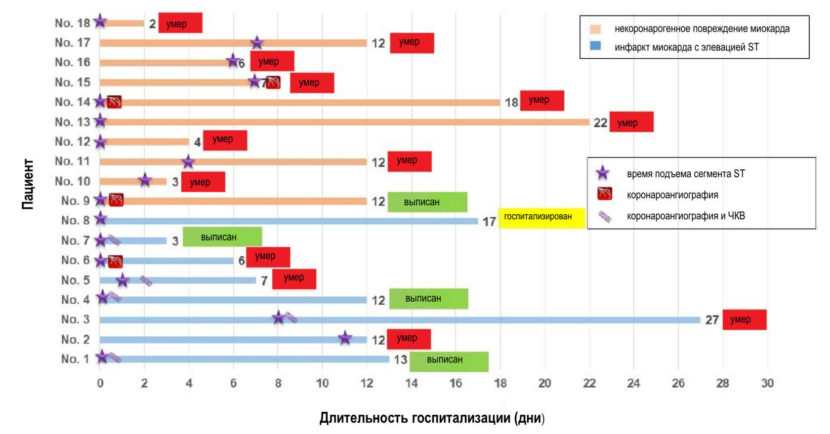 Время развития подъема сегмента ST, продолжительность госпитализации и исходы