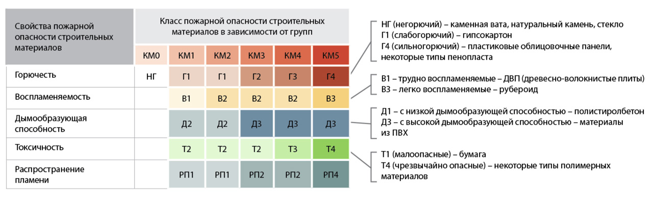 Км 2 г 2. Пожарная безопасность г1, в2, д2, т2. Г1 класс пожарной опасности. Материалов групп горючести г2 - г4. Г1 группа горючести класс км2.