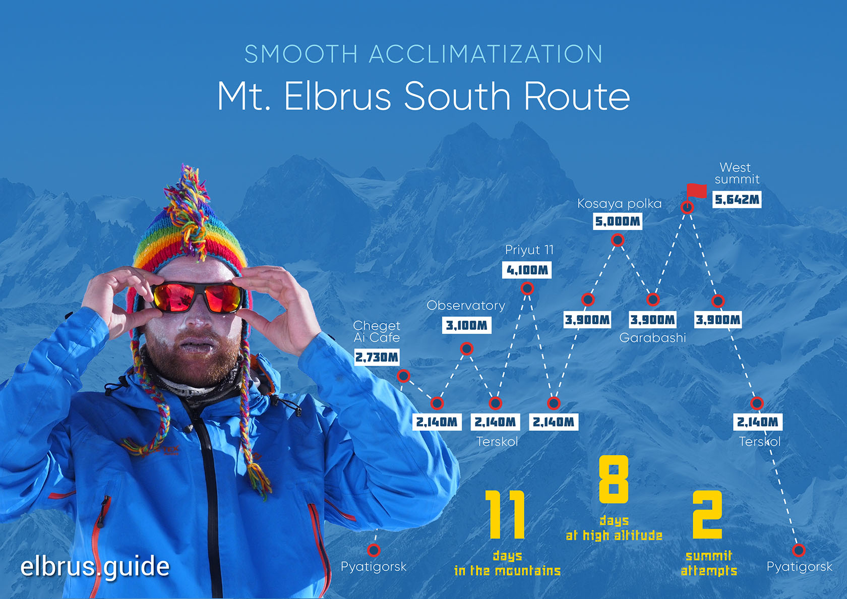 Сколько длится тур. Акклиматизационная пила Эльбрус. Схема восхождения на Эльбрус с Юга. Восхождение на Эльбрус с Юга маршрут. График акклиматизации на Эльбрусе с Юга.