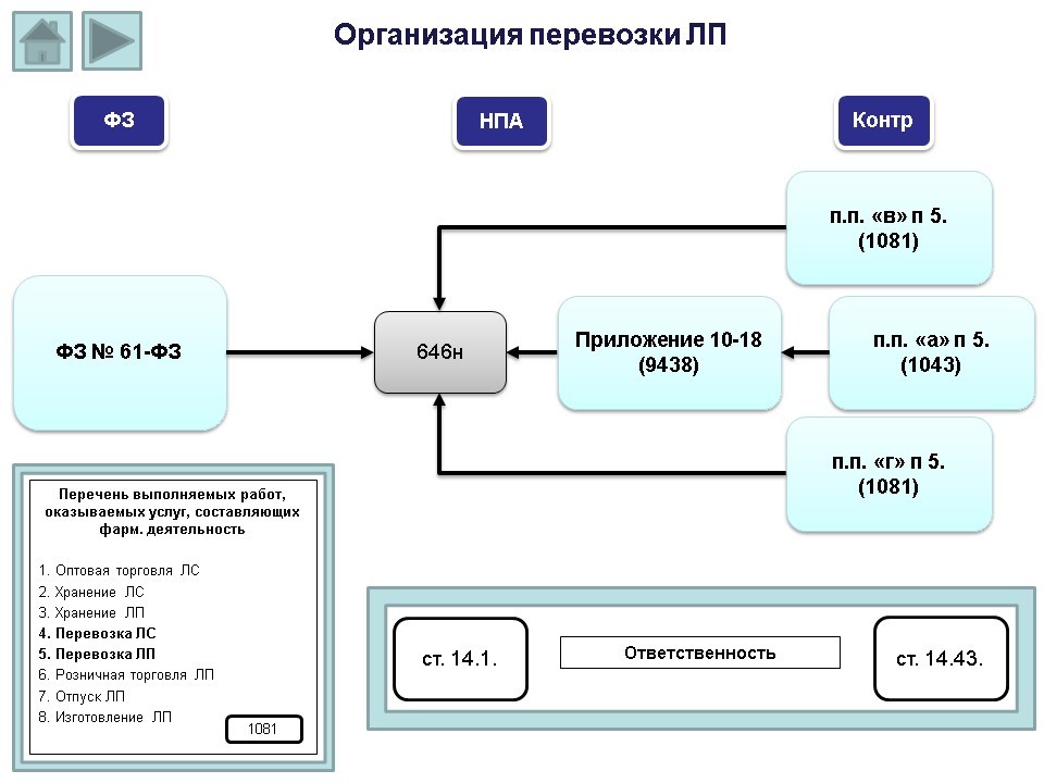 Движение илп. Транспортировка лекарственных средств требования. СОП по транспортировке лекарств. Схема организации перевозок. Транспортировка лекарственных средств алгоритм.