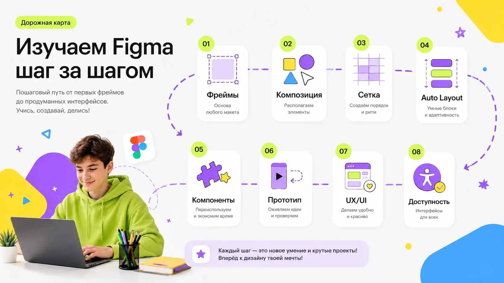 Дорожная карта изучения Figma для школьника: от фреймов до UX/UI и доступности