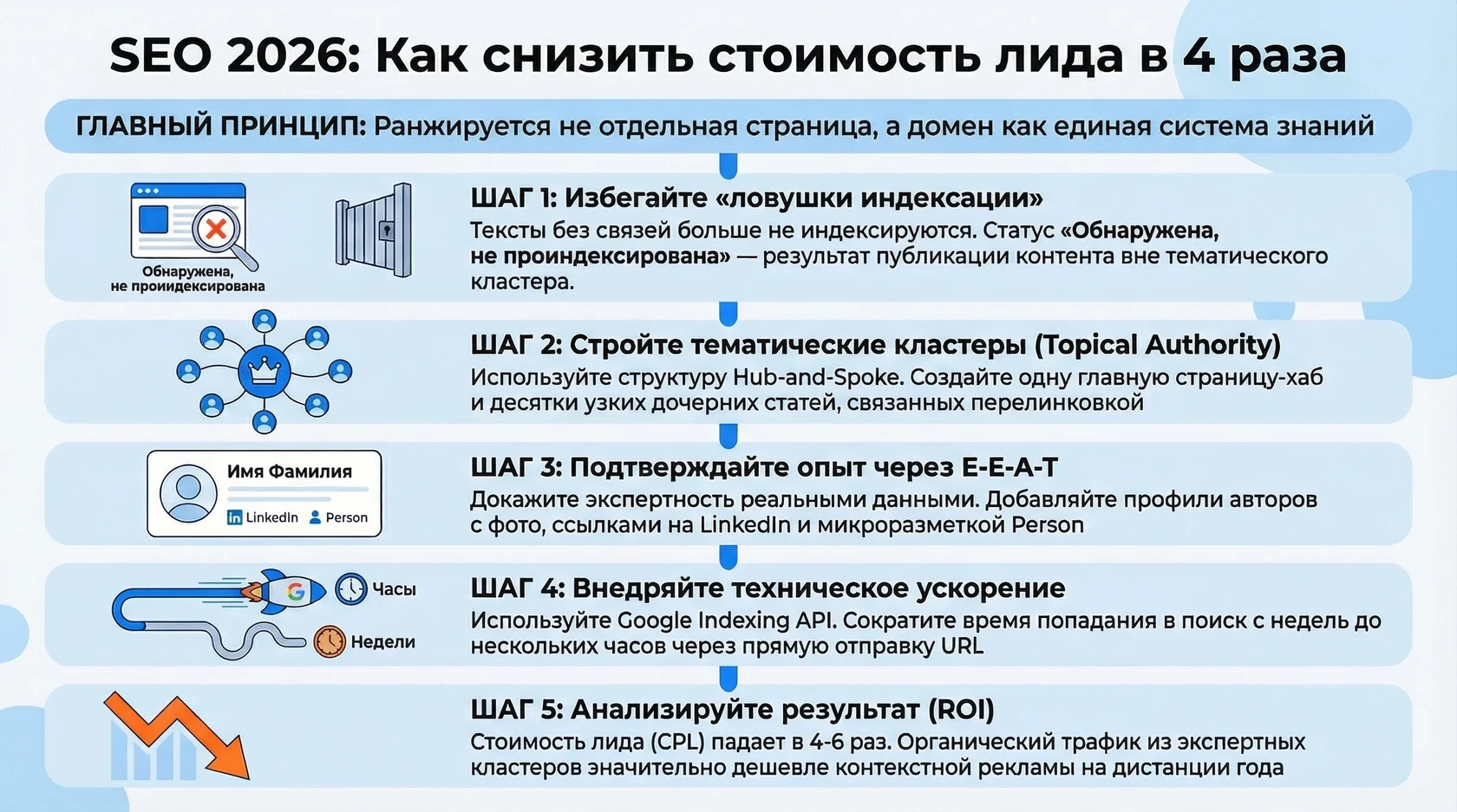 Инфографика: 5 шагов снижения цены лида при ранжировании домена как единой системы знаний.