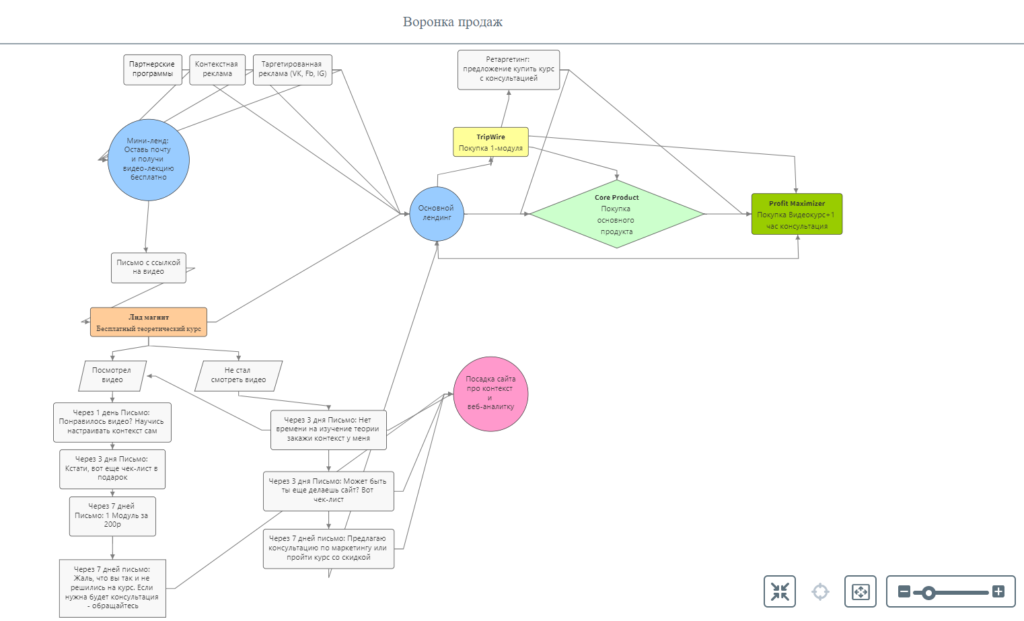 Схема вебинара. Воронка продаж схема. Воронка продаж схема пример. Схемы воронок продаж. Воронка продаж блок схема.