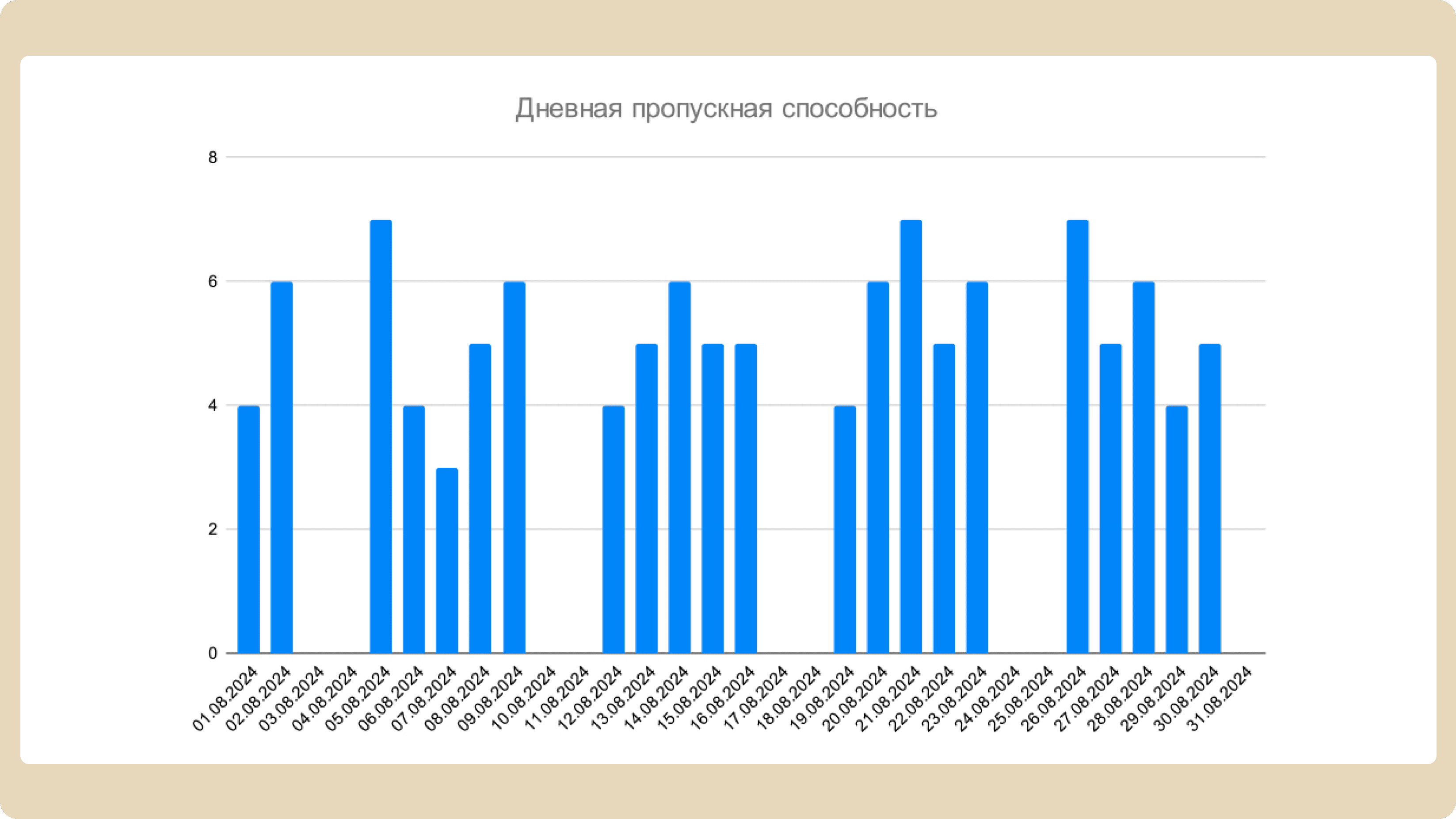 Пример графика Throughput