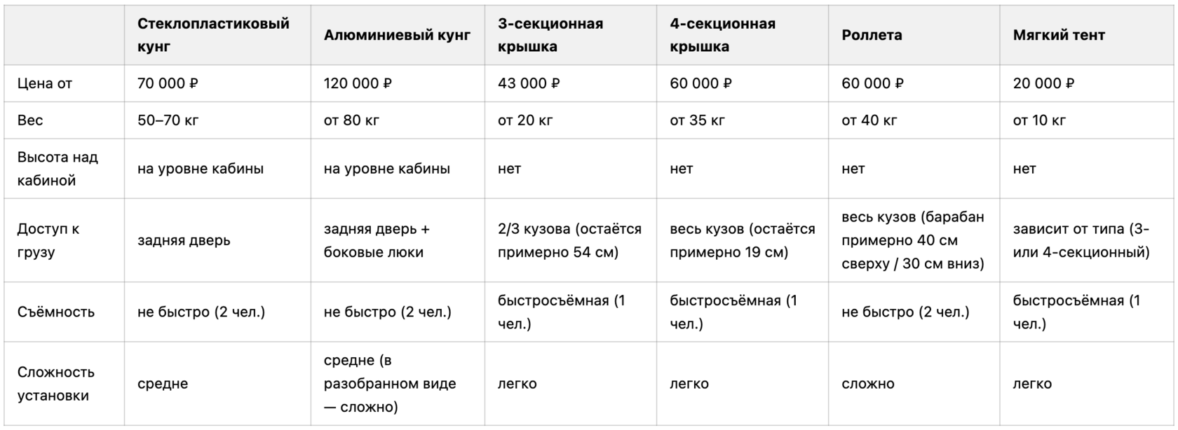 Сравнительная таблица что выбрать кунг, крышку, роллеру или тент от специалистов ПИКАПТЮНИНГ