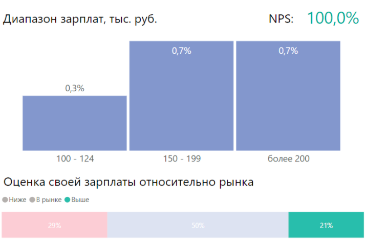 Сколько зарабатывает аналитик данных