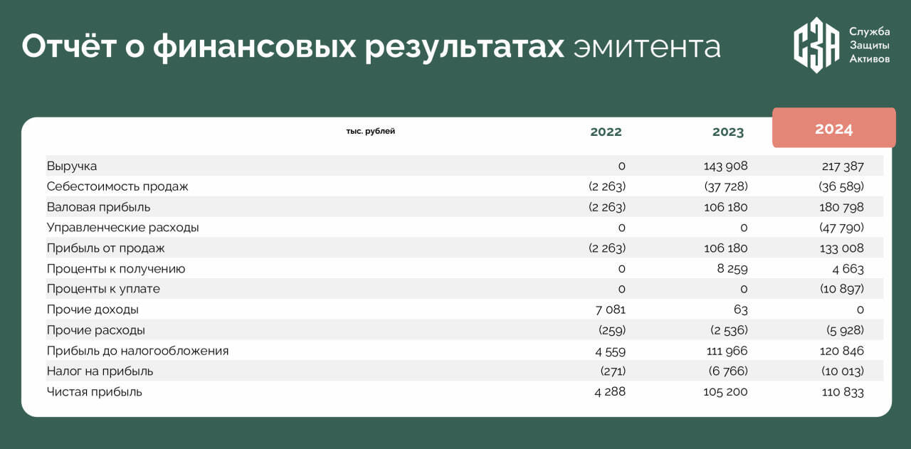 Новый выпуск облигаций коллекторского агентства СЗА (BB-, 100 млн р., YTM 32,5-33,2%)
