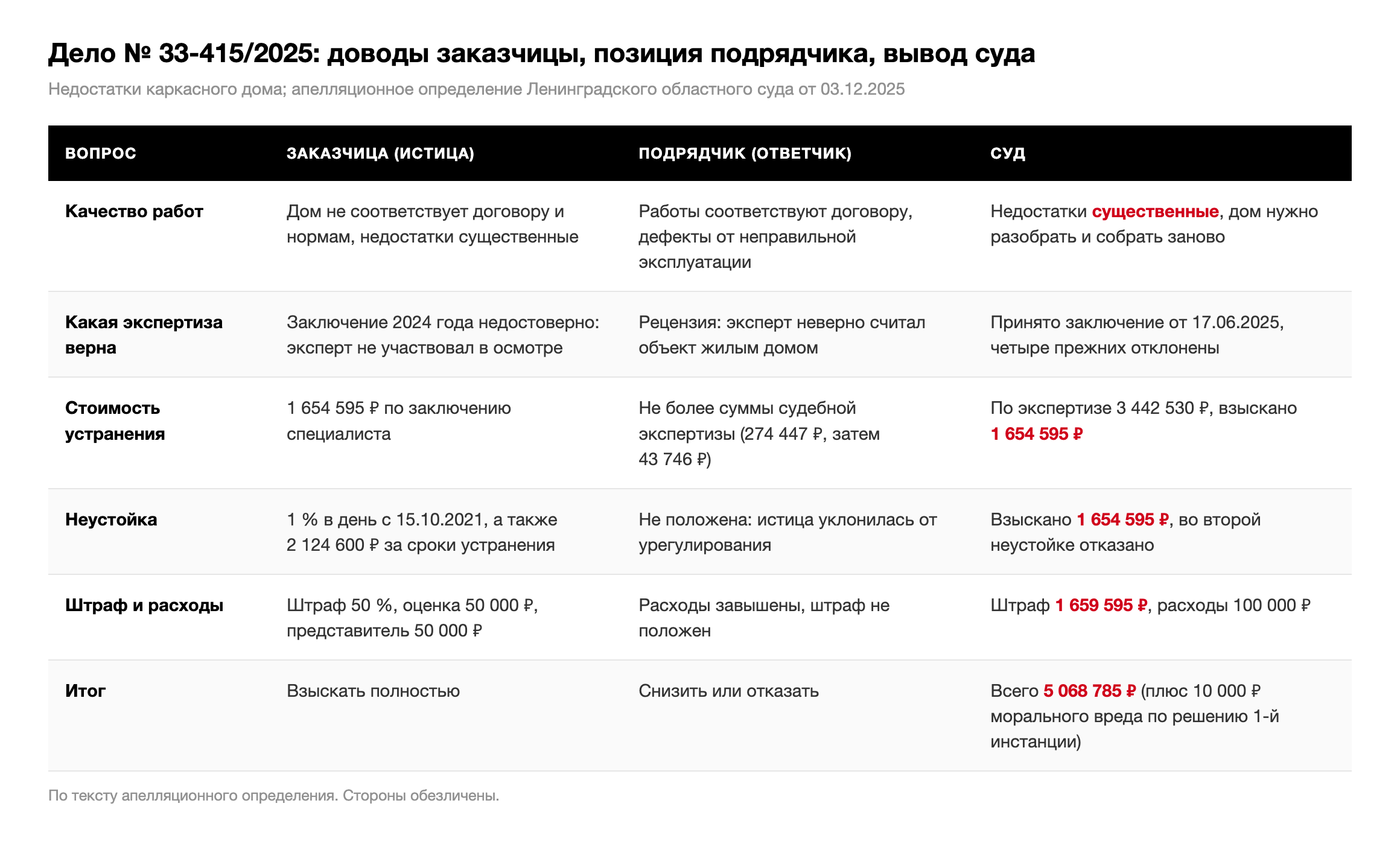 Таблица: доводы заказчицы, позиция подрядчика и выводы Ленинградского областного суда по делу № 33-415/2025