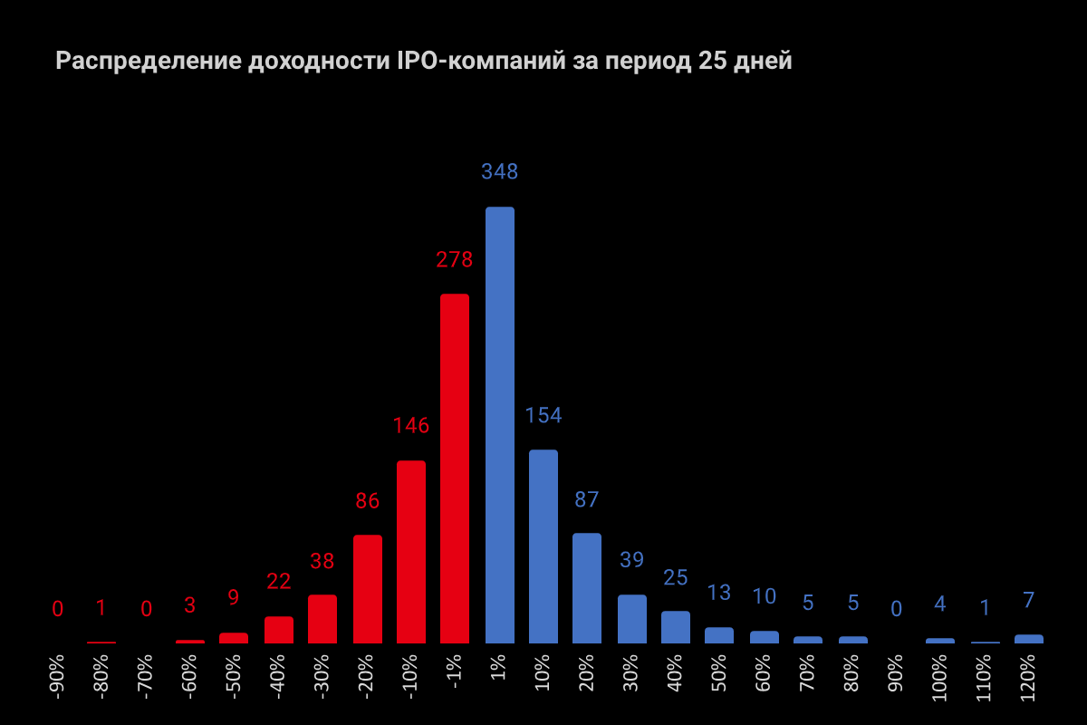 Результат улучшился