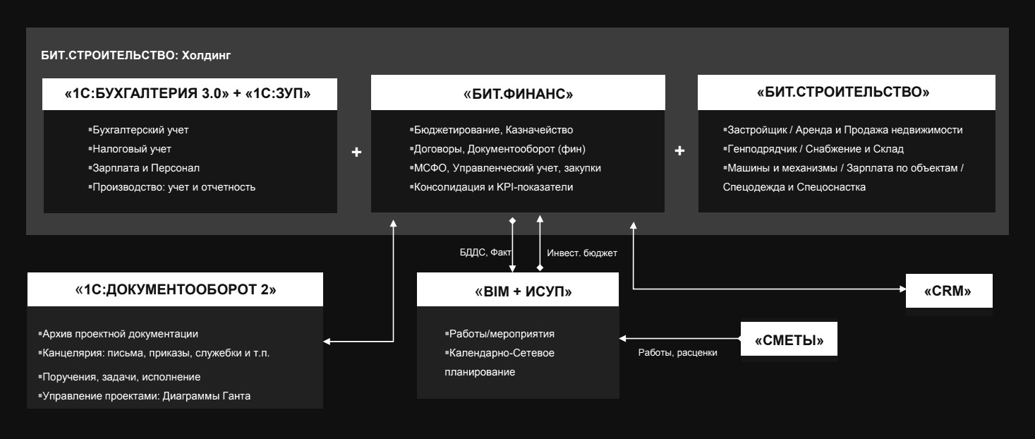 Бит строительство управление проектами