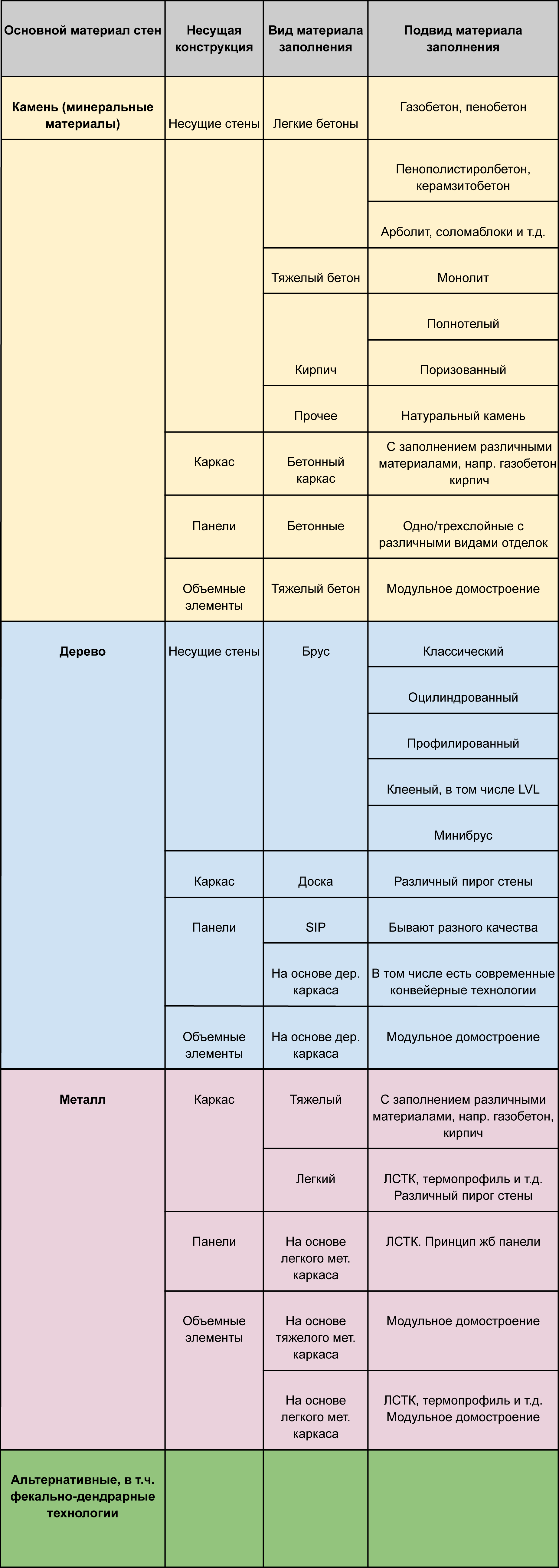 Чем модульный дом отличается от других технологий