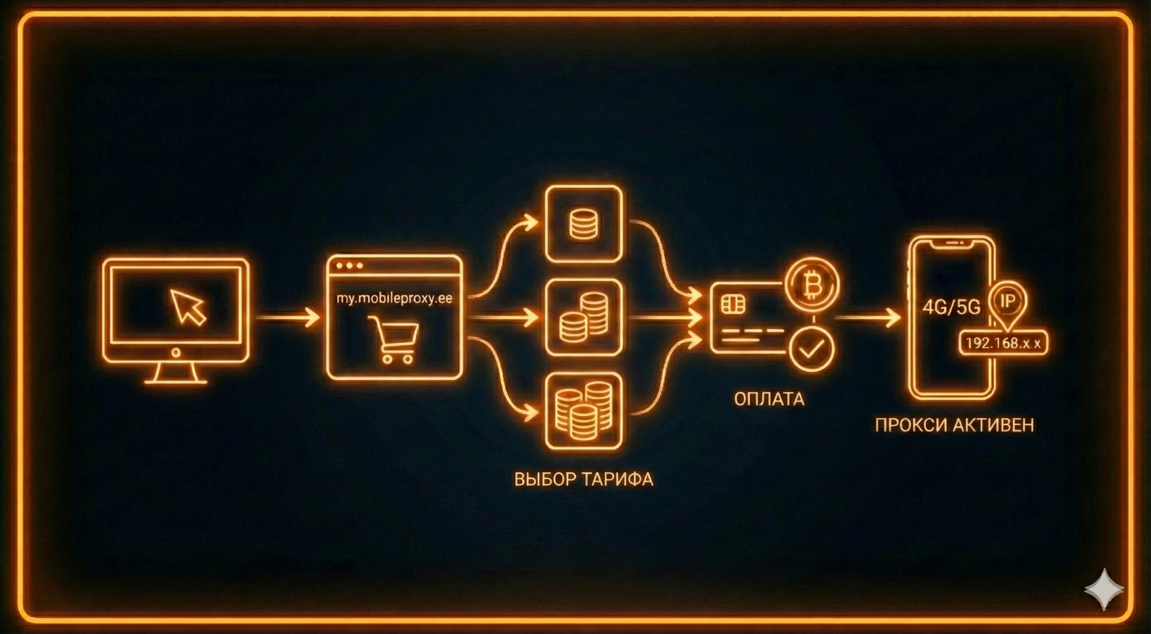 Гайд по регистрации и покупке прокси на сервисе Mobileproxy.ee