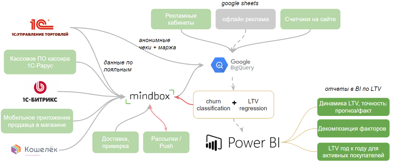 Метрики в машинном обучении. Модель бизнеса LTV. Метод LTV. Mindbox схема триггерных рассылок. Mindbox принцип работы.