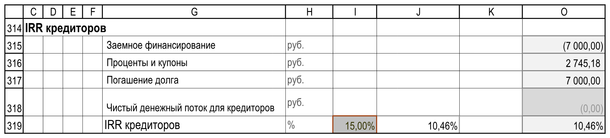 Поток кредиторов: ставка в I319 и IRR в J319. Пустые L:N опущены; O318 — техническая опора. Расчеты!C314:O319.