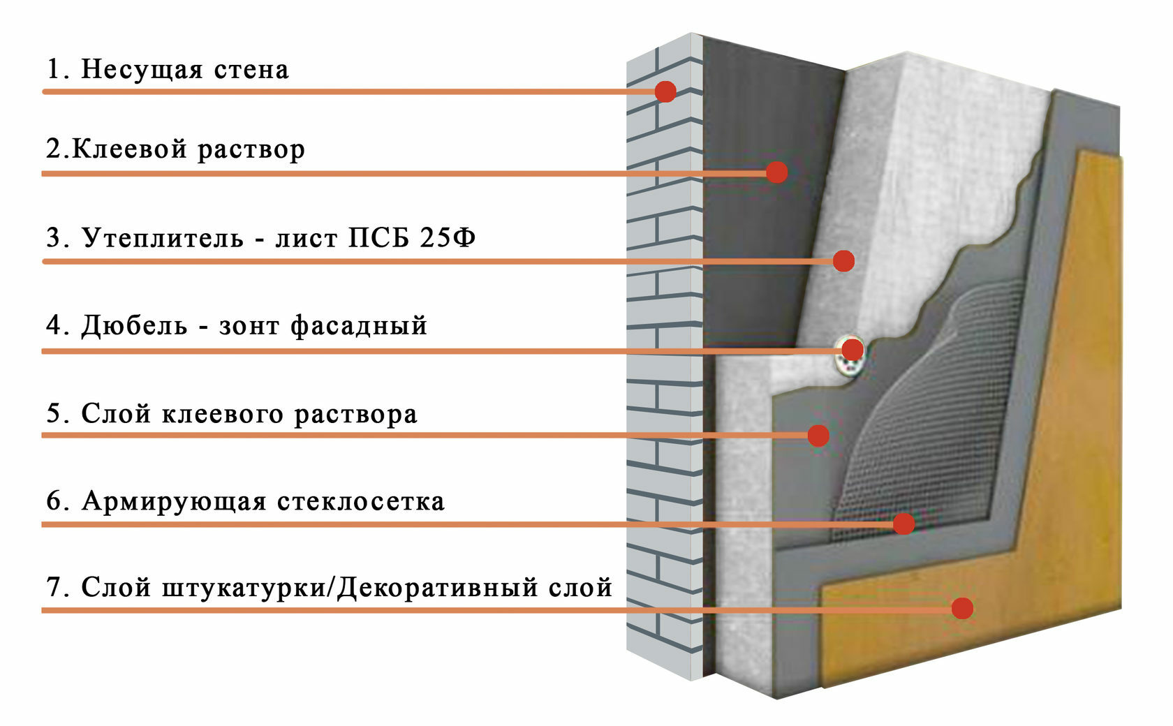 Схема утепления стен пенопластом ПСБ