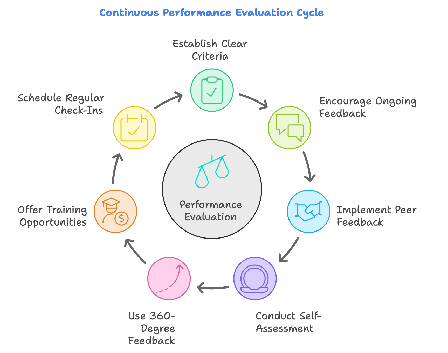 Diagram: Continuous Performance Evaluation Cycle