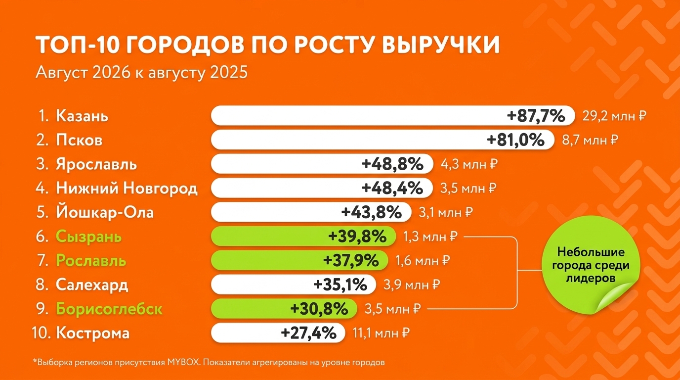 Рост выручки франшизы по городам топ-10 mybox август 2026